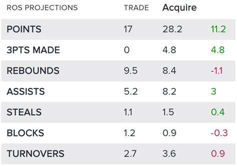 fantasy trade analyzer nba|Iba pa.